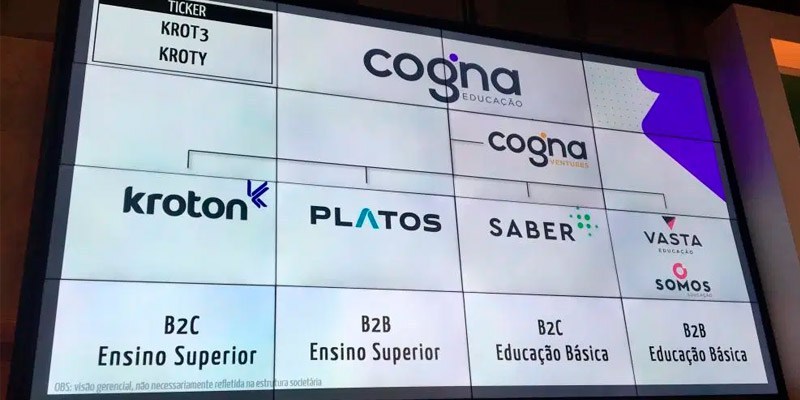 Cogna prepara aquisições para o segundo semestre